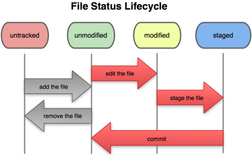 ../_images/file-lifecycle.png